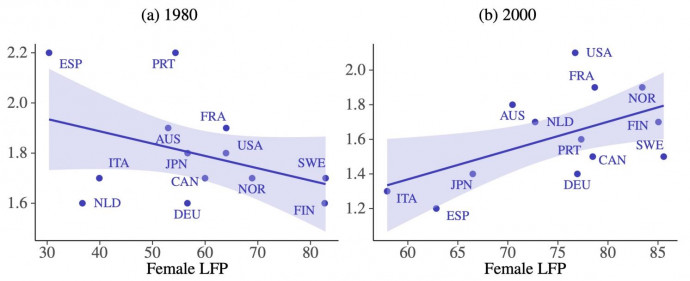 A nők munkaerő-piaci részvétele és a termékenységi ráta összefüggése. Forrás: Doepke, M, A Hannusch, F Kindermann, M Tertilt (2022), “The Economics of Fertility: A New Era”, CEPR Discussion Paper 17212.