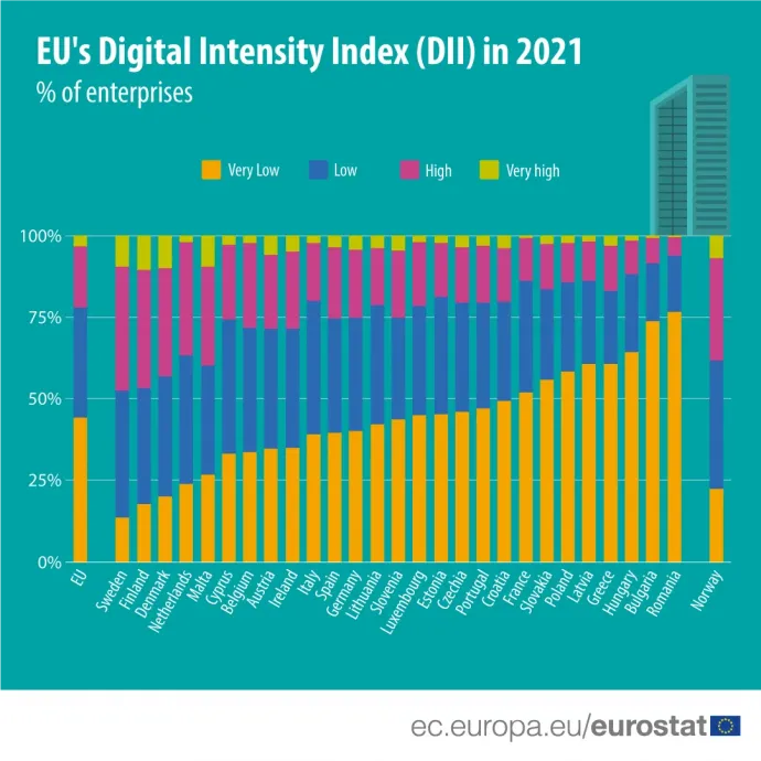 Az Eurostat adatai szerint a romániai vállalatok több mint 75%-ának rendkívül alacsony a digitális intenzitási mutatója – Forrás: Eurostat