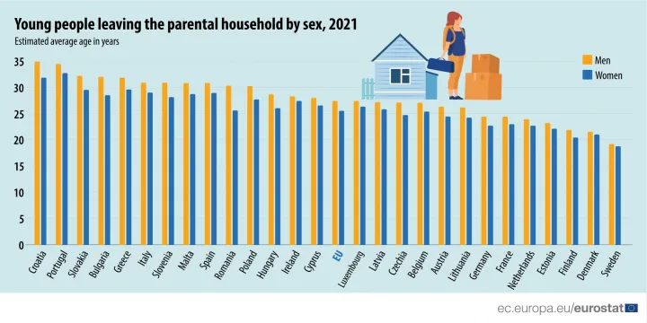 A fiatalok átlagosan ebben az életkorban hagyják el a szülői házat, narancs színnel a férfiak, kékkel a nők – Forrás: Eurostat