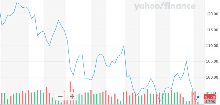 A Brent kőolaj hordónkénti ára júniustól szeptemberig – Forrás: Yahoo Finance