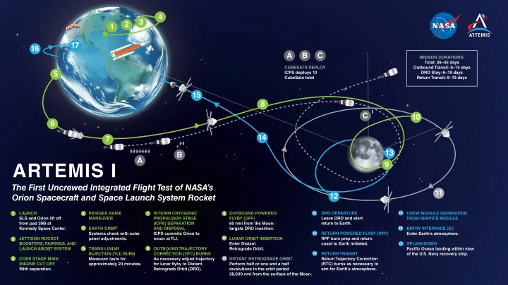 Az Artemis–1 küldetésének terve – Forrás: NASA
