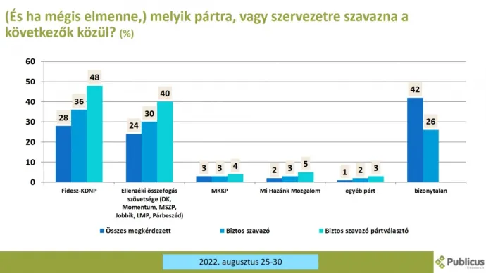 Forrás: Publicus Intézet