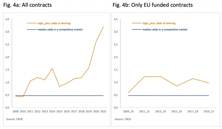 A Fidesz-közeli cégek nyerési esélyeinek alakulása (balra az összes szerződésre, jobbra csak az uniós finanszírozású szerződésekre vonatkozóan) – Forrás: CRCB