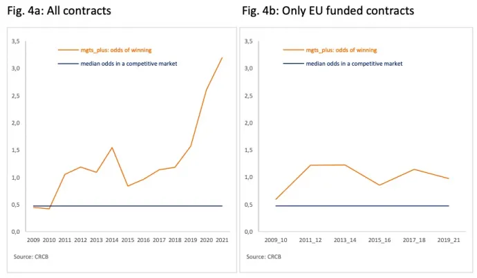 A Fidesz-közeli cégek nyerési esélyeinek alakulása (balra az összes szerződésre, jobbra csak az uniós finanszírozású szerződésekre vonatkozóan) – Forrás: CRCB