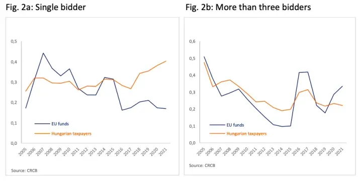 The trends of single bidder public procurements and those with more than three bidders over the years – Source: CRCB