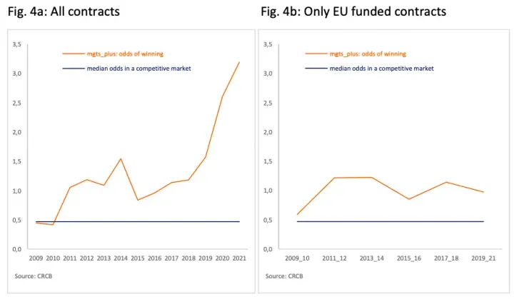 Trends in the odds of firms close to Fidesz winning (on the left for all contracts, on the right for EU-funded contracts only) – Source: CRCB