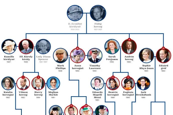 Így alakul a brit királyi család öröklési rendje II. Erzsébet halála után