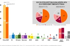 Nézőpont: Július óta 7 százalékot gyengült a Fidesz