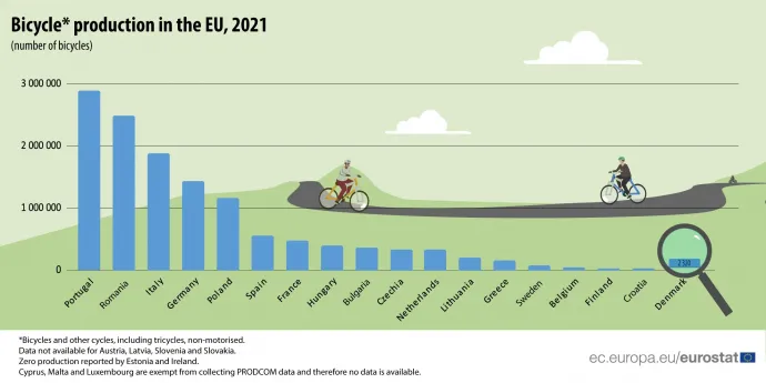 Hány darab kerékpárt gyártanak az EU-s országok évente – Forrás: Eurostat