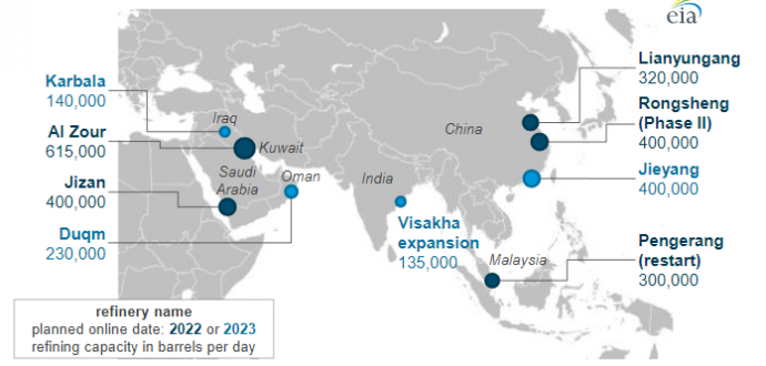 Chart: A világ legnagyobb közel-keleti és ázsiai finomítói projekt átadásai 2022-ben és 2023-ben. Forrás:EIA