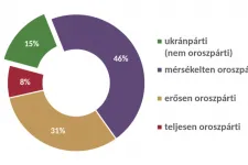 A Kantar felmérése szerint a magyar internetezők közel fele mérsékelten oroszpárti lehet