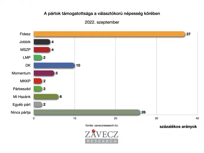 Pártpreferenciák a teljes választókorú népesség körében – Forrás: Závecz Research