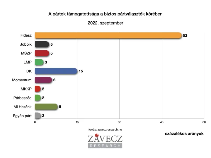 Pártpreferenciák a biztos pártválasztók körében – Forrás: Závecz Research