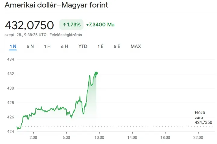 Forrás: Google Finance