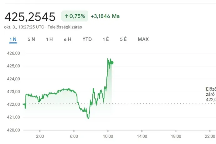 Tovább zuhant a forint, 425 forint fölött is járt az euró ára