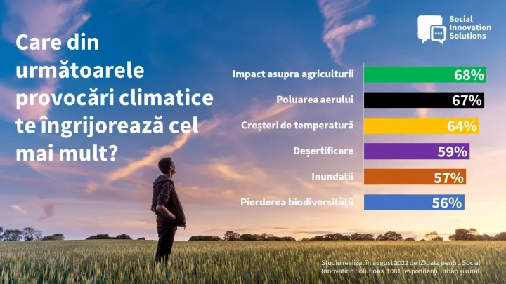 A klímaváltozás aggasztó hatásai közül a román polgárokat leginkább a mezőgazdaságra gyakorolt hatás aggasztja, ezt követi a légszennyezés, hőmérsékletemelkedés, a sivatagosodás felgyorsulása és az árvizek gyakorisága. A legkevesebben a biodiverzitás miatt aggódnak – Fotó: Social Innovation Solutions