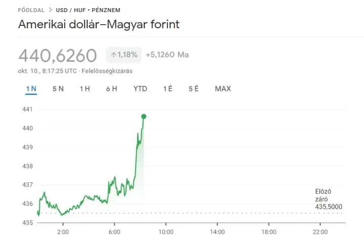 Fotó: Google Finance