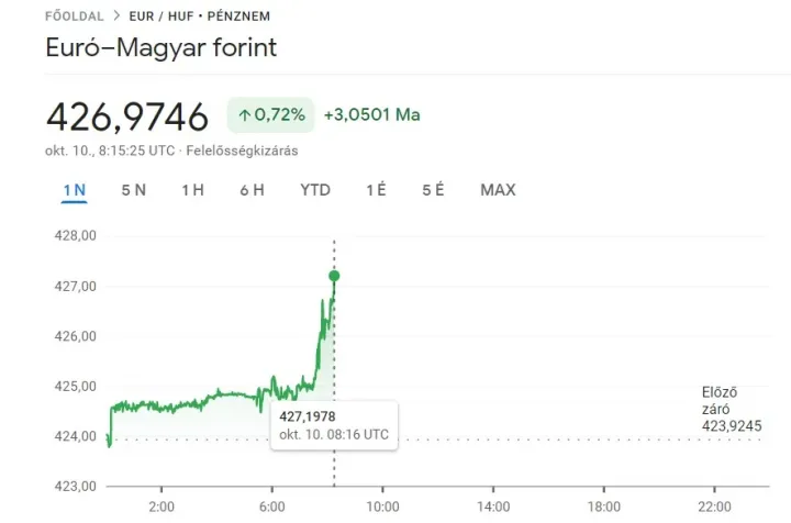 Fotó: Google Finance