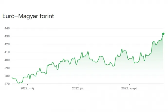 Újabb mélypontokon a forint a dollárral, az euróval és a fonttal szemben is