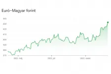 Újabb mélypontokon a forint a dollárral, az euróval és a fonttal szemben is
