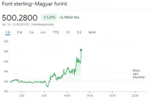 500 forint felett is járt csütörtökön a font