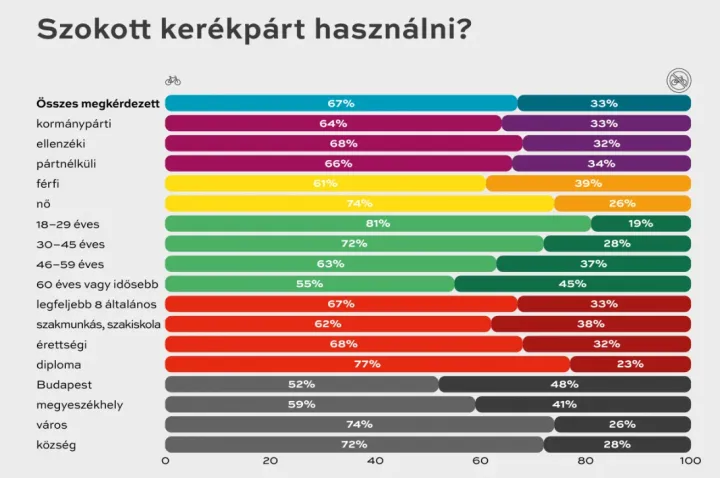 A kerékpárhasználók aránya Magyarországon – Forrás: Medián / Aktív Magyarországért / Magyar Kerékpárosklub