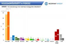 Nézőpont: Erősödött a Fidesz, ismét ötven százalék feletti a kormánypárt támogatottsága