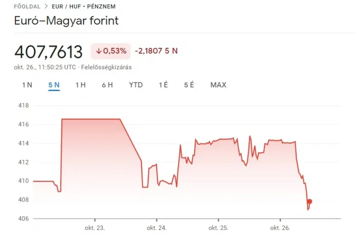 Nagyon erősödött a forint az euróval és a dollárral szemben is