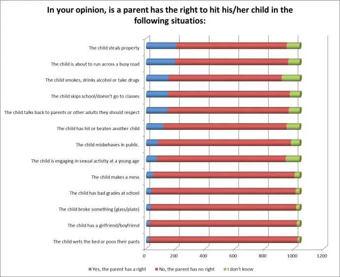 Különböző szituációk esetébenkellett a válaszadóknak eldönteniük, hogy joga van-e a szülőnekmegütni a gyermekét. A kék szín igent, a piros nemet jelent, a zöld pedig azt, hogy nem tudom. – Forrás: Gyulafehérvári Caritas