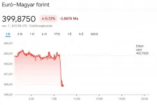 400 forint alá is ment az euró ára