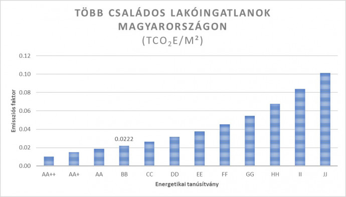 Forrás: Partnership for Carbon Accounting Financials (PCAF): European building emission factor database