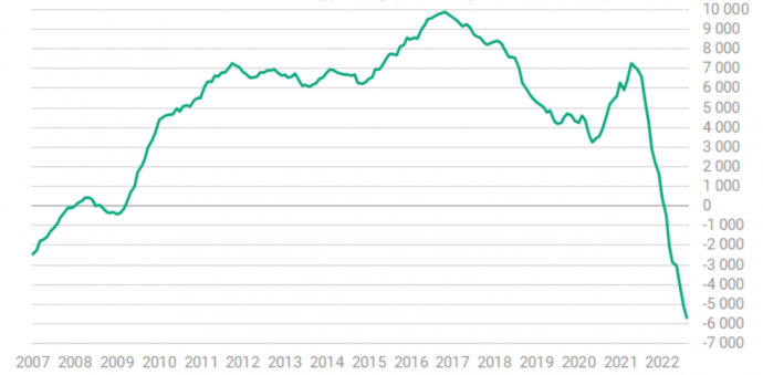 A magyar külkereskedelmi mérleg egyenlege (12 havi gördülő, millió euró). Forrás: Portfolio.hu