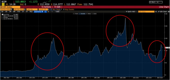 A Bloomberg reál nyersanyag árindexe negyedéves bontásban (1960-2022. harmadik negyedév) – a piros karikák mutatják az 1974-82-es, 2000-2008-as és a 2021-ben indult nyersanyag-árrobbanásokat. Forrás: Bloomberg
