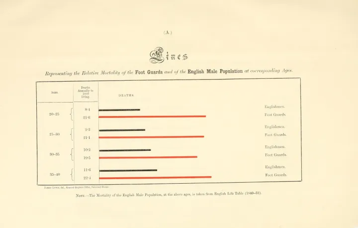 A gyalogság halálozási aránya a brit lakosságéhoz képest – Fotó: Welcome Collection / University of California Libraries