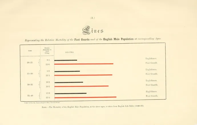 A gyalogság halálozási aránya a brit lakosságéhoz képest – Fotó: Welcome Collection / University of California Libraries