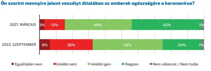 Forrás: a Policy Solutions és a Friedrich-Ebert-Stiftung „Poszt-Covid Magyarország” kutatása
