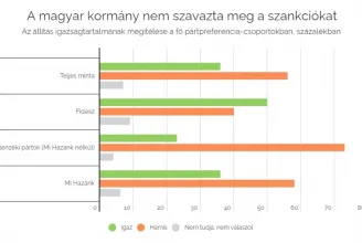Political Capital: A Fidesz-szavazók fele azt hiszi, a kormány nem szavazta meg a szankciókat