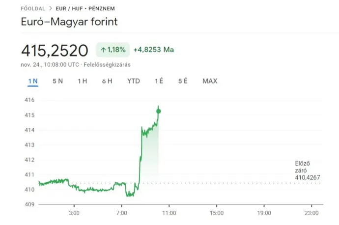 Egy hónapja nem volt olyan gyenge a forint az euróval szemben, mint csütörtökön