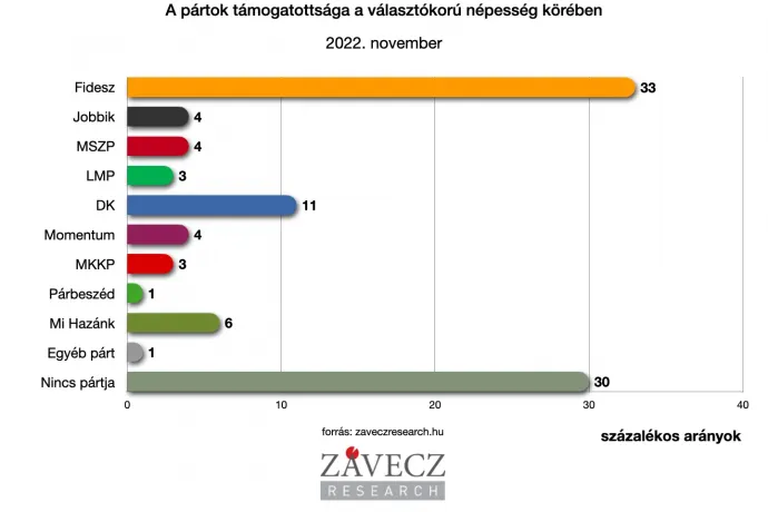 Závecz: Szeptember óta 300 ezer szavazót veszített a Fidesz, de az ellenzék alig erősödött