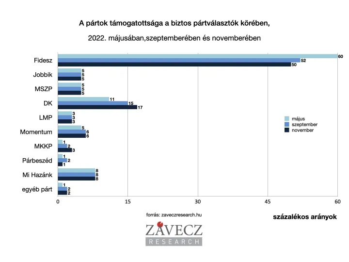 Forrás: Závecz Research Intézet