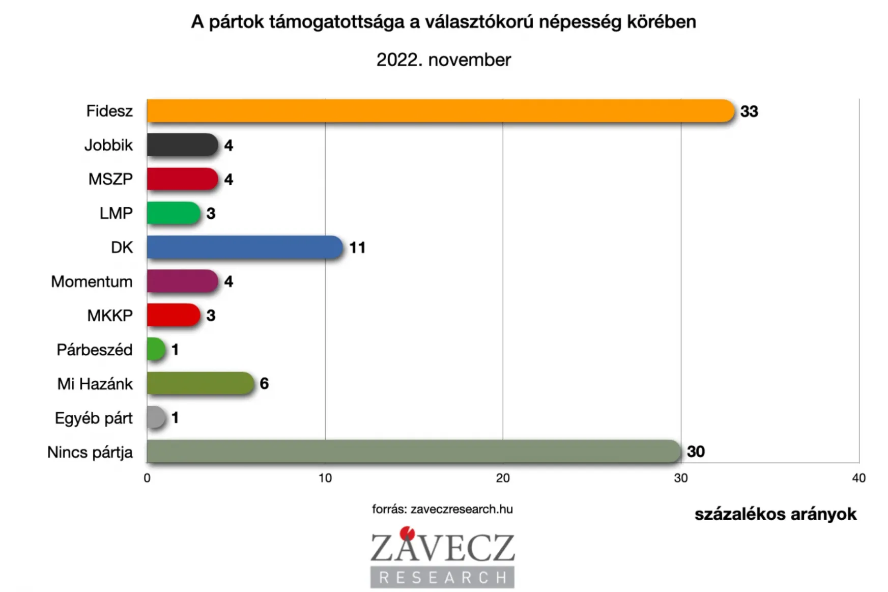 Závecz: Szeptember óta 300 ezer szavazót veszített a Fidesz, de az ellenzék alig erősödött
