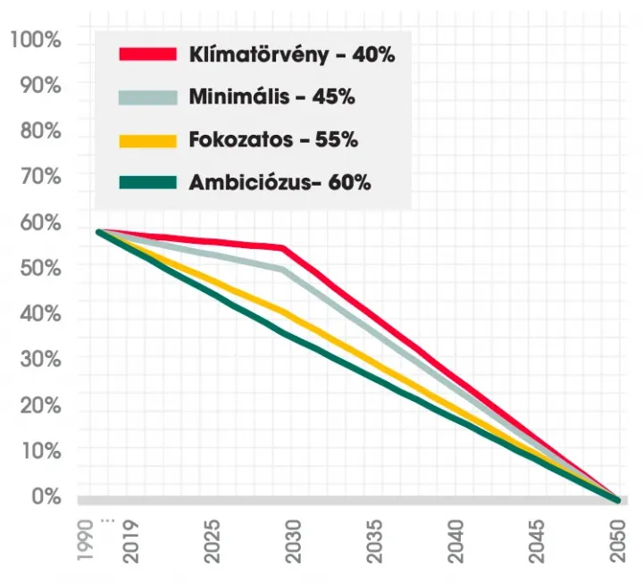 Kibocsátáscsökkentési lehetőségek Magyarországon – Forrás: Egyensúly Intézet: Hogyan érjük el a klímasemlegességet?