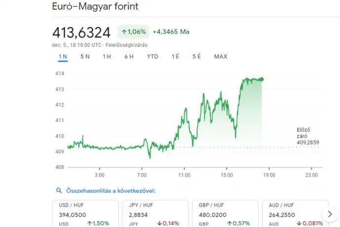 413 forint felett jár az euró, másfél hete nem volt ilyen gyenge a forint