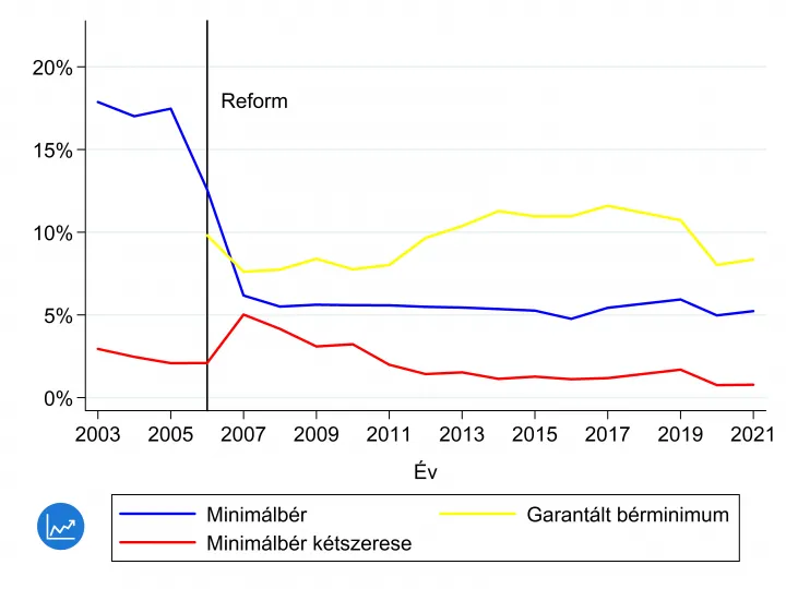 1. ábra: A minimálbért, a garantált bérminimumot és a minimálbér kétszeresét bejelentők aránya a magánszektorban alkalmazottak körében 2003 és 2017 között