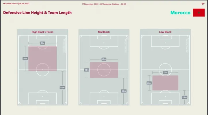 Marokkó védekezési vonala és csapathosszúsága Belgium ellen – Forrás: FIFA