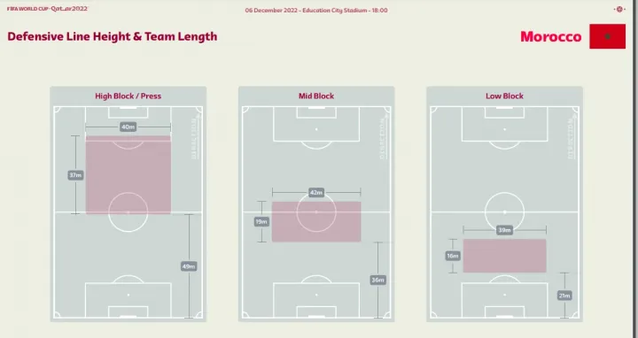 Marokkó védekezési vonala és csapathosszúsága Spanyolország ellen – forrás: FIFA