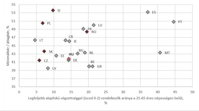 Bruttó minimálbér és átlagbér aránya, illetve a legfeljebb alapfokú végzettséggel rendelkezők aránya a 25-65 éves népességen belül, 2020. Forrás: Eurostat, OECD