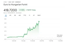 Már 419 forint fölött is járt az euró ára