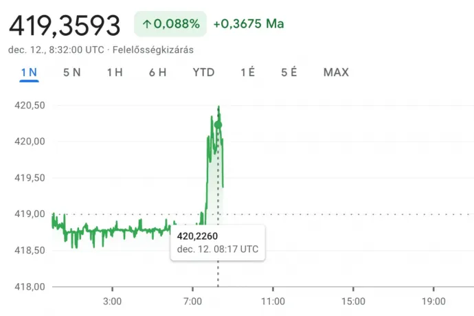 420 forint fölött is járt az euró hétfő reggel