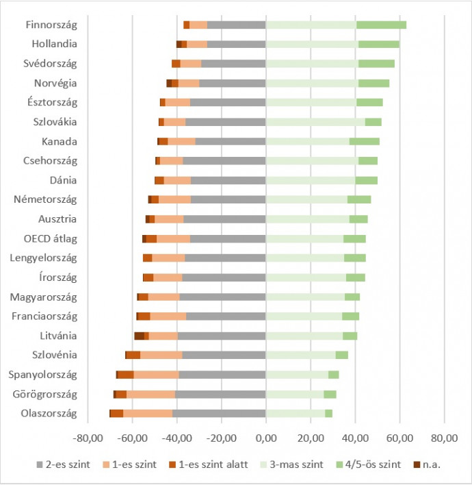 A 16 és 65 év közötti felnőttek szövegértési készsége. (A szövegértési készség egyes szintjein teljesítő válaszadók százalékos aránya, 2018). Forrás: Survey of Adult Skills (PIAAC) (2018), A2.1. táblázat. A szövegértési készség 1. szintjén a válaszadók csak ismerős témákban írt rövid szövegeket képesek elolvasni